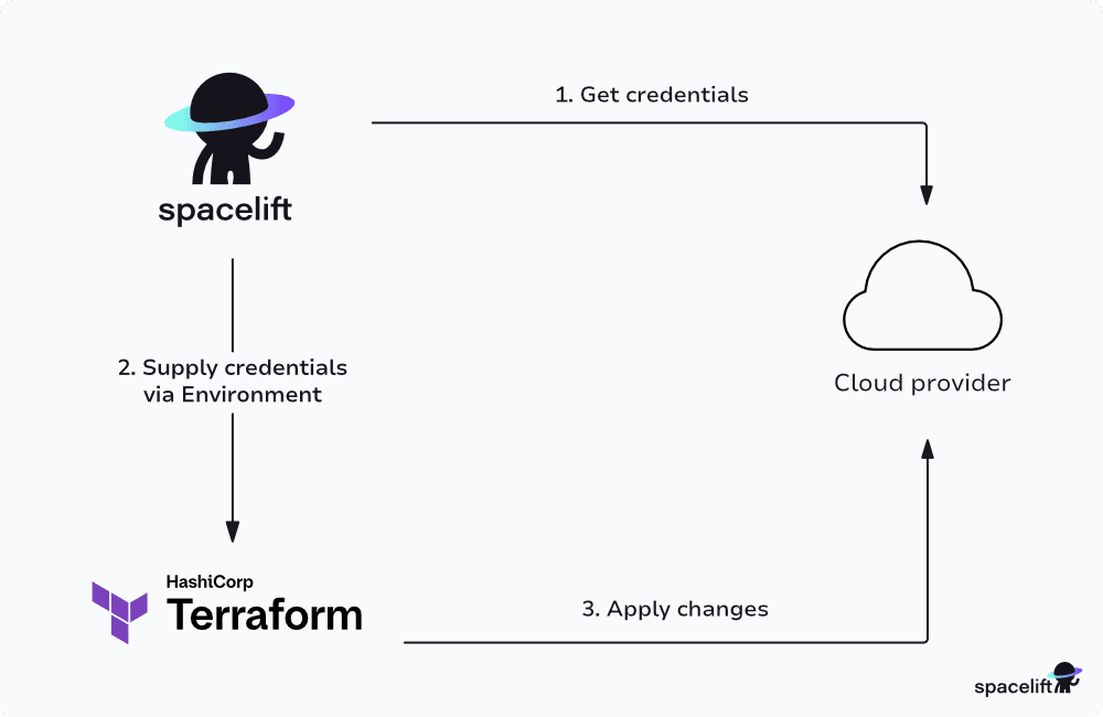 cloud integration diagram