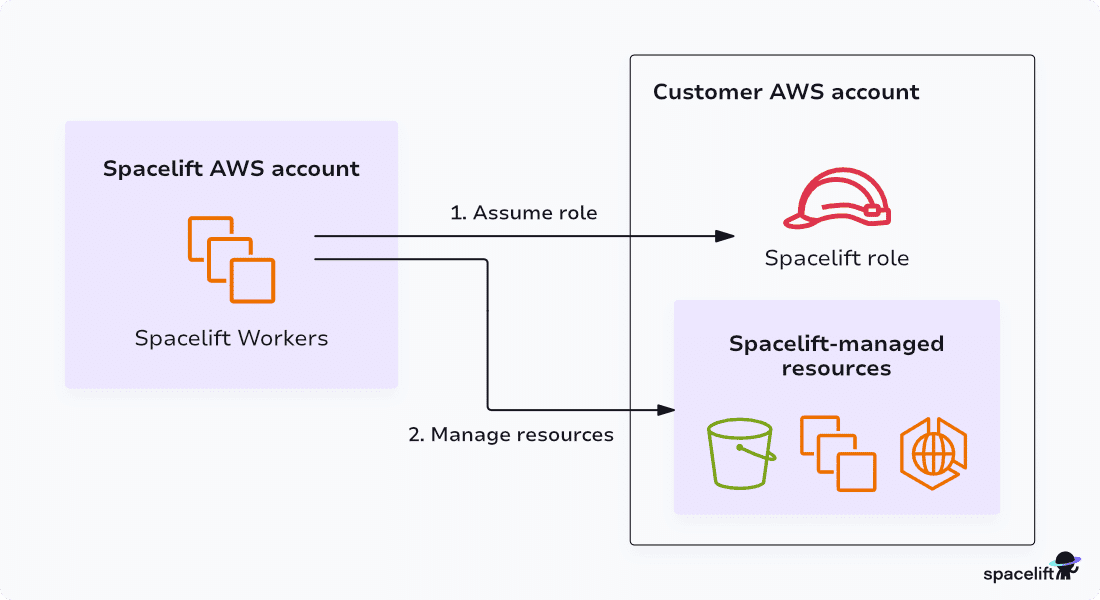 spacelift aws integrations