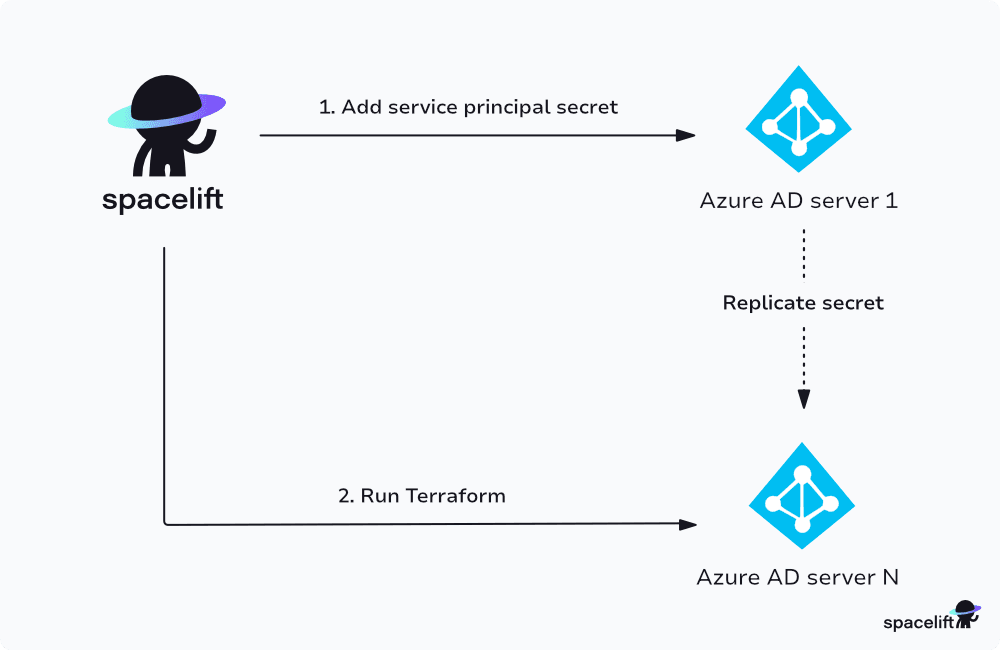 spacelift azure connection