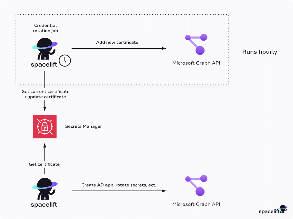 spacelift azure with secrets manager