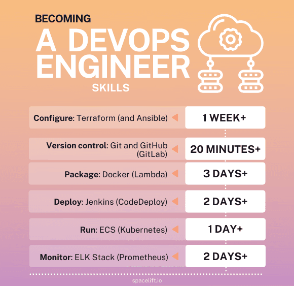 How to Become a DevOps Engineer in 6 Months: 2025 Roadmap