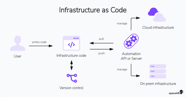 How to Use AWS for Infrastructure as Code (IaC)