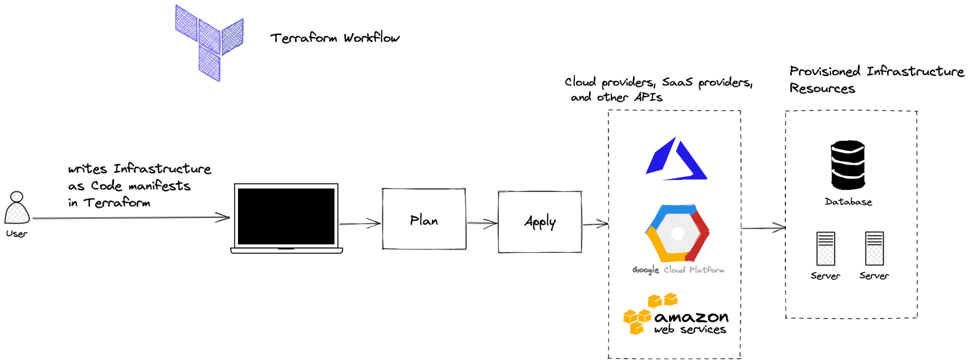 terraform vs kubernetes - terraform workflow
