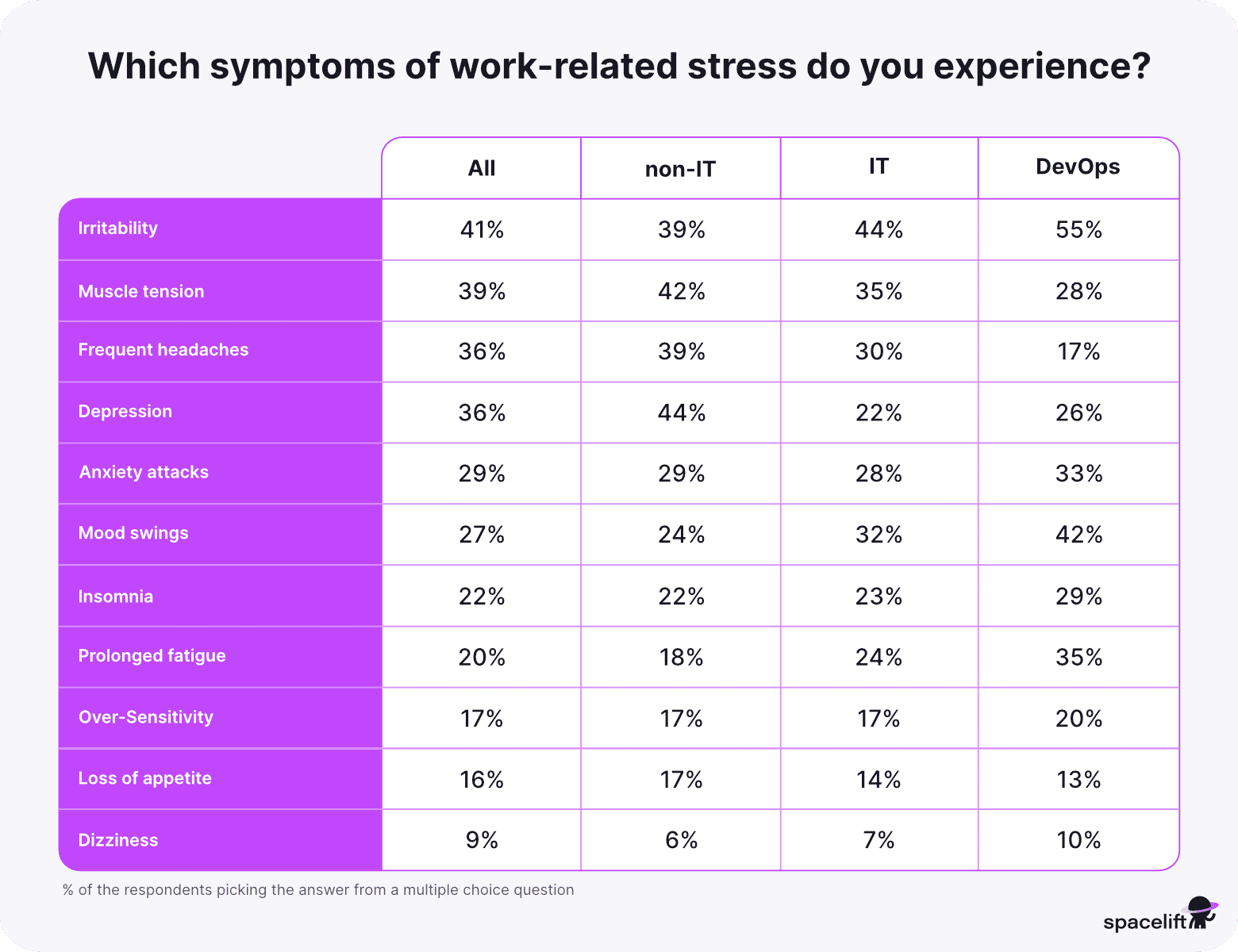 Stress symptoms - stress in IT report