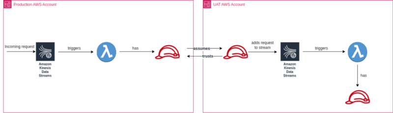 Application of cross-account access