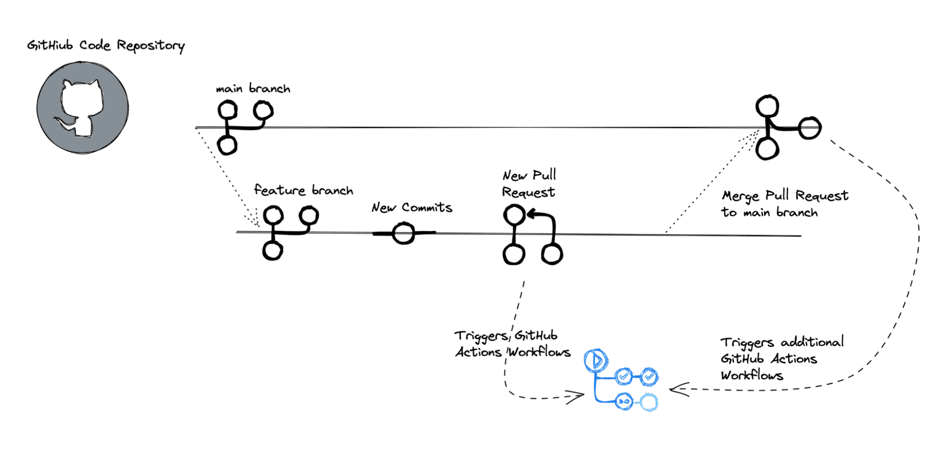 Terraform with GitHub Actions : How to Manage & Scale