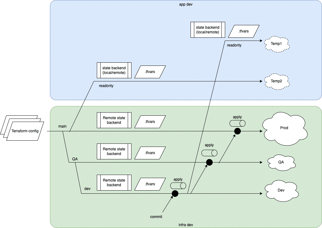 multiple terraform env with git branches