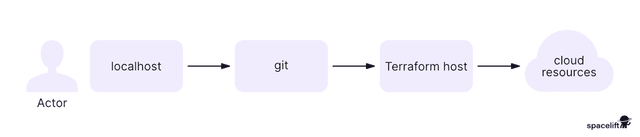 Using Terraform Registry - Providers, Modules & Publishing
