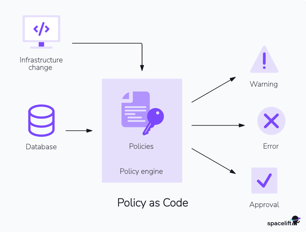 a diagram showing how policy as code works