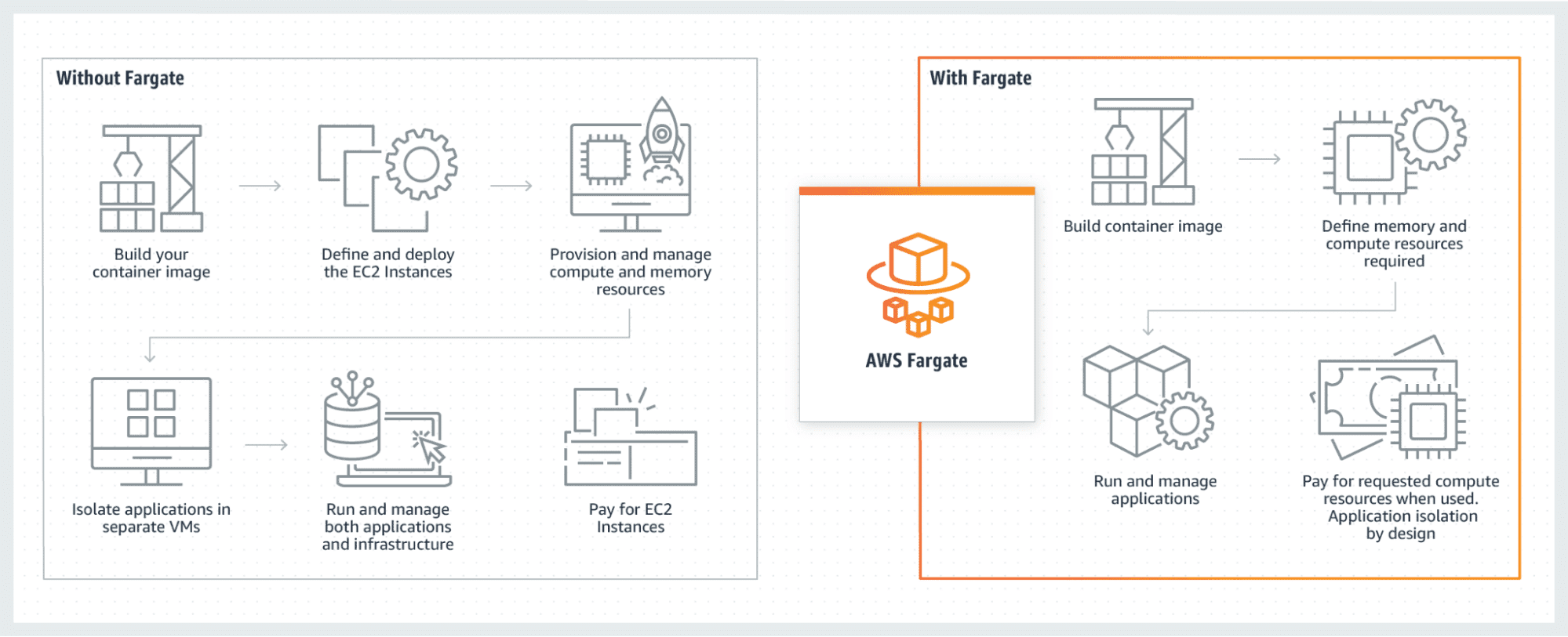 diagram showing how AWS Fargare works