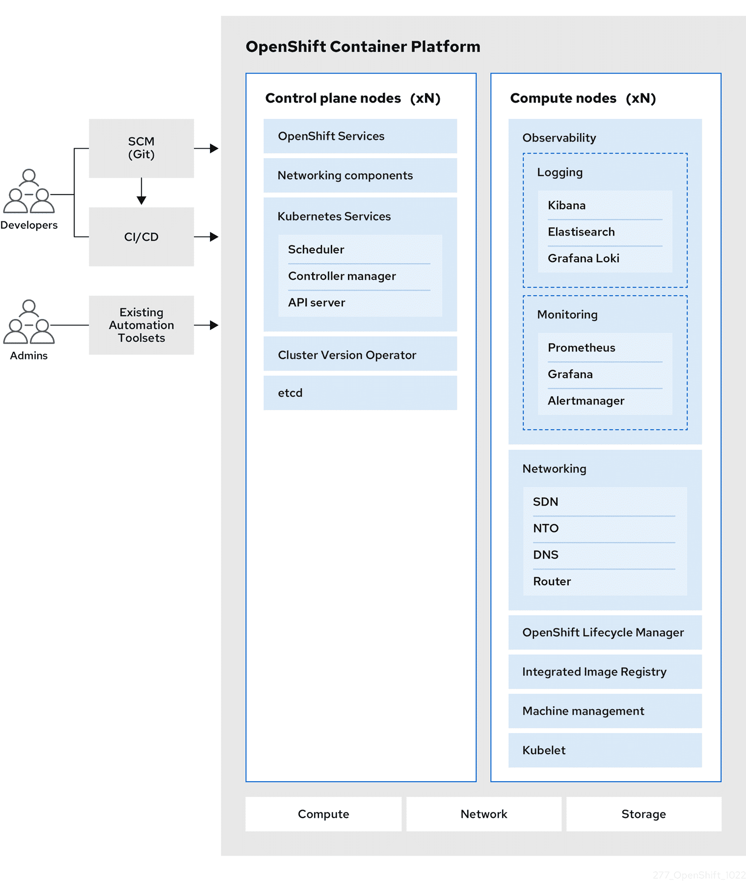 A diagram showing how OpenShift container platform works