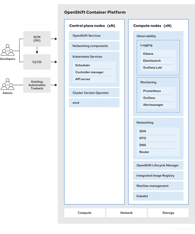 15 Most Useful Container Orchestration Tools in 2026