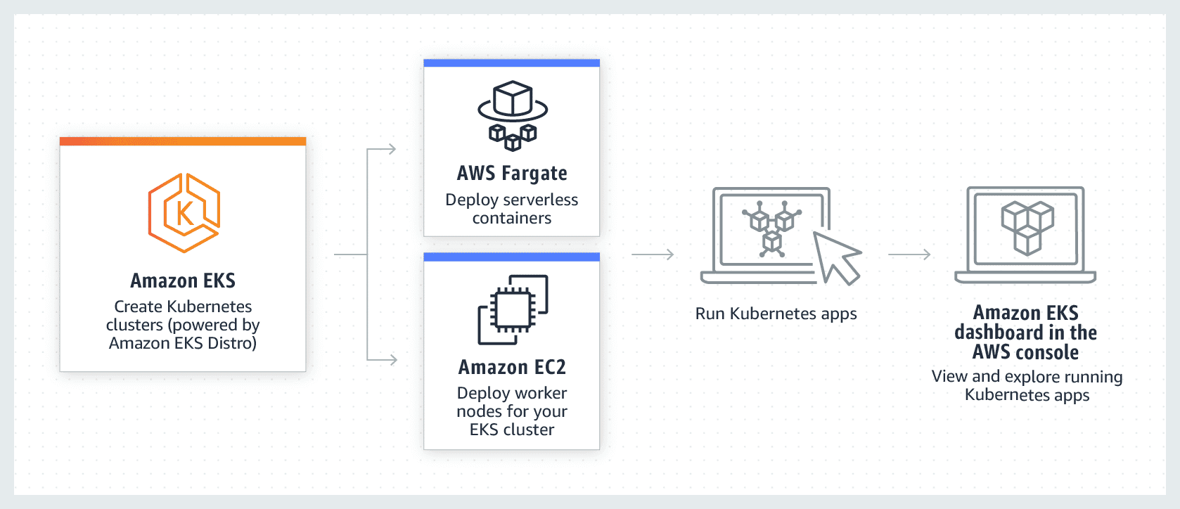 a diagram showing how eks works