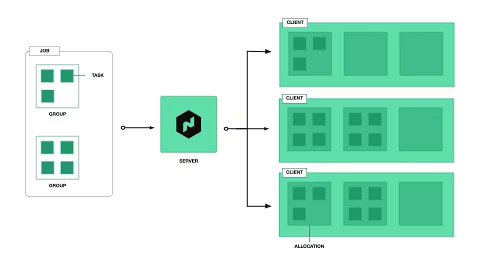Diagram showing how Nomad works inside