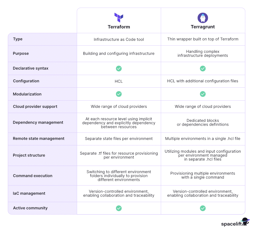 Terragrunt vs. Terraform - Comparison & When to Use