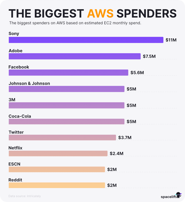 Who's Using Amazon Web Services? [2026]