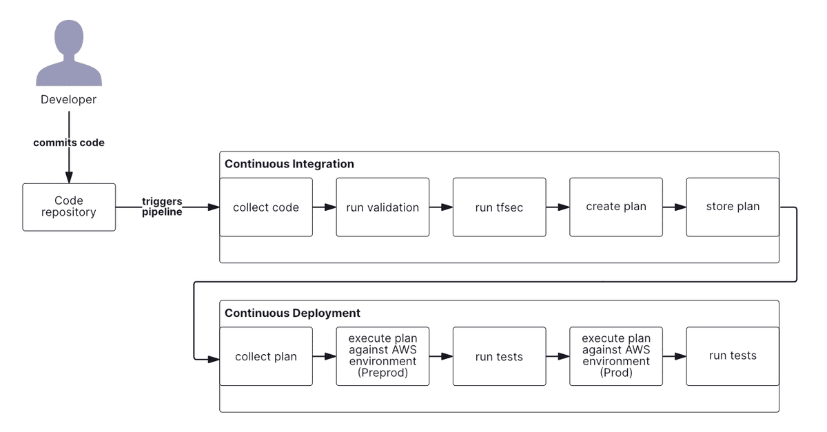 Should you manage your IaC with GitHub Actions?