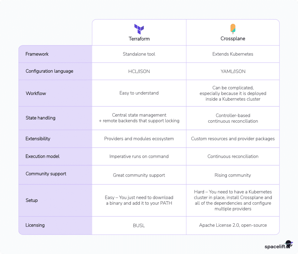 crossplane vs terraform table comparison