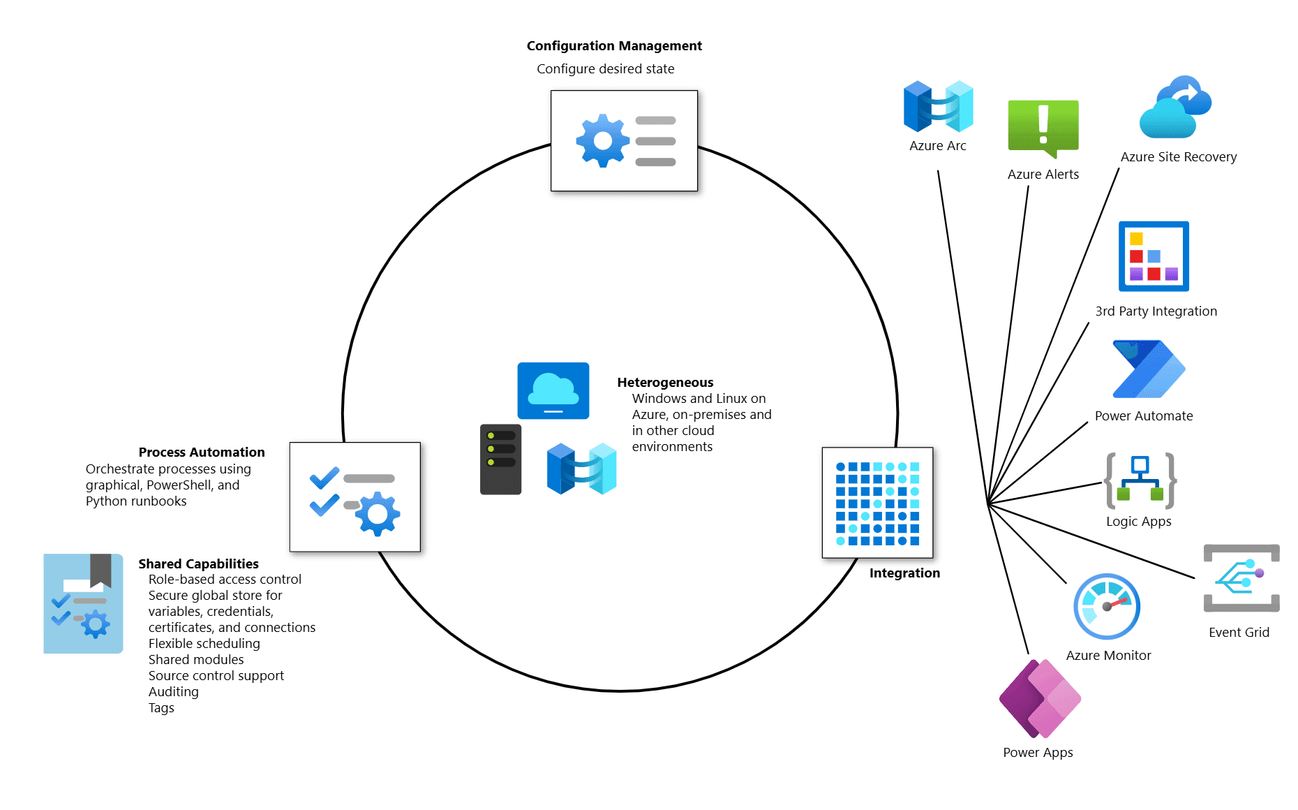 azure automation diagram showing how the tool works taken from the azure automation documentation