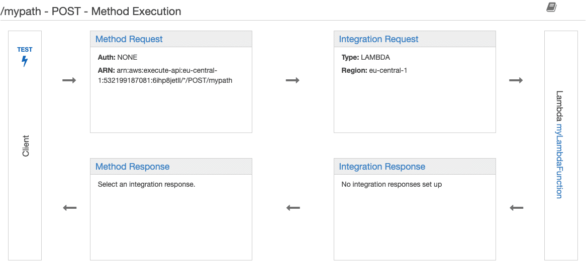 terraform api gateway integration