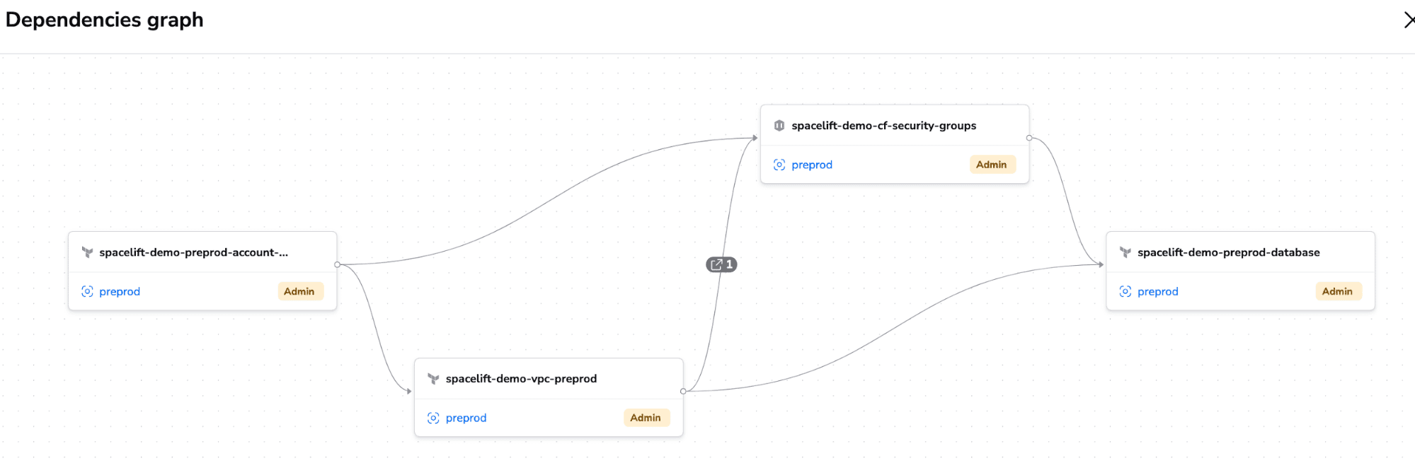 spacelift multicloud dependencies