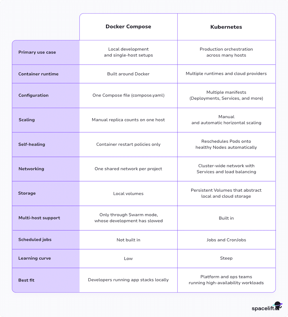 Kubernetes vs Docker Compose table comparison