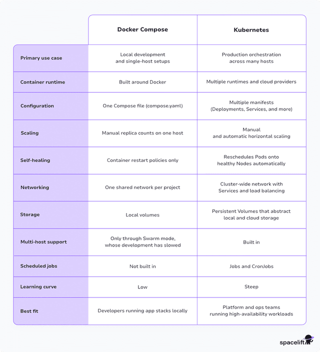 Docker Compose vs Kubernetes - Differences Explained