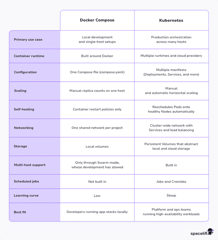 Docker Compose vs Kubernetes - Differences Explained