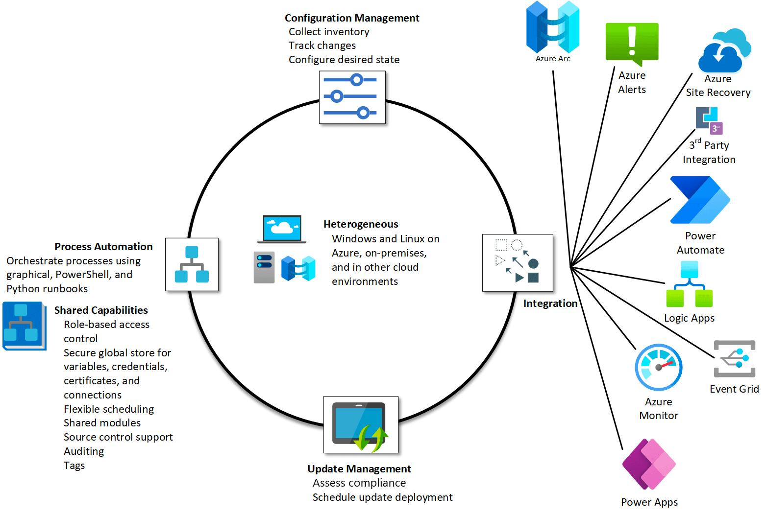 Terraform Enterprise alternative azure automation diagram