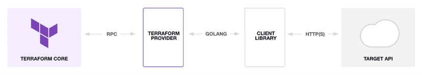 Terraform Custom Provider - How to Create & Use It