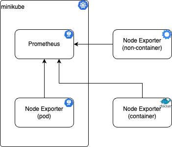Configuring Prometheus with Helm Chart on Kubernetes