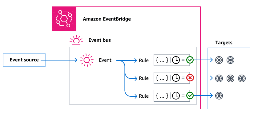 What is Amazon (AWS) EventBridge & How Does It Work?