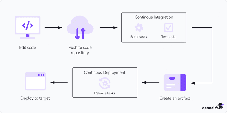 Azure Pipelines Tutorial: What is It, Key Features & Examples
