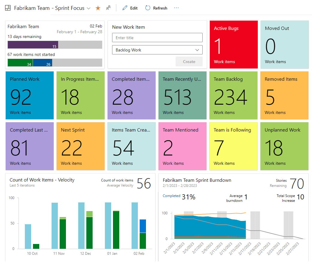 screenshot from azure devops showing the azure devops team sprint monitoring dashboard