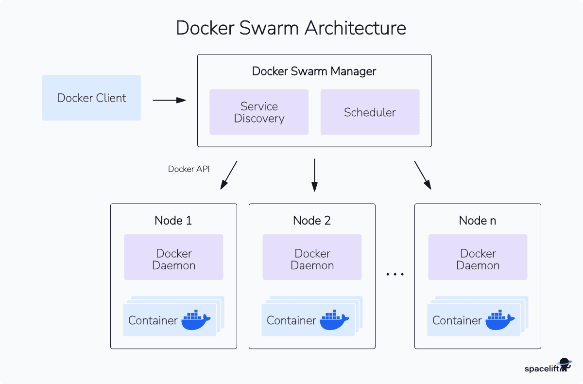 a diagram showing Docker Swarm architecture