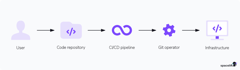 How to Use Terraform with GitOps [Step-by-Step Tutorial]