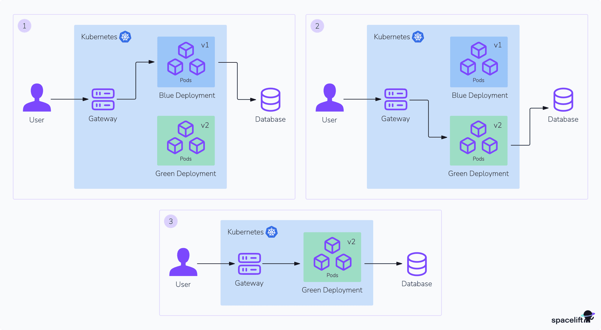 how do blue green deployments work
