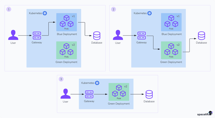 Kubernetes Rolling Updates for Reliable Deployments