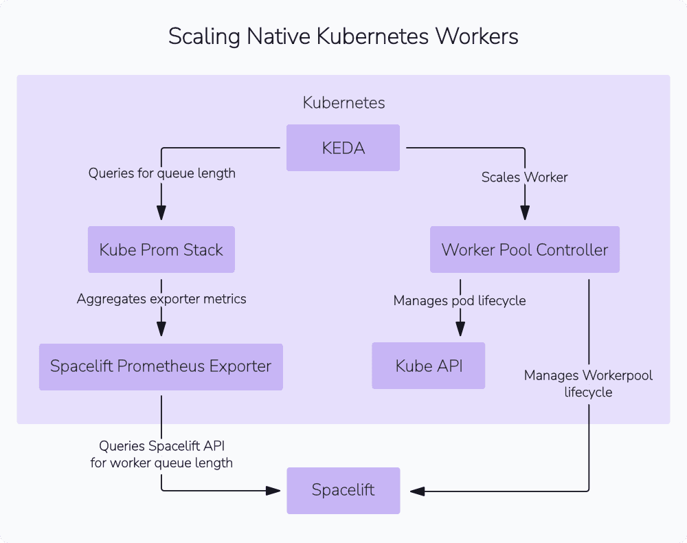 Autoscaling Native Kubernetes Workers