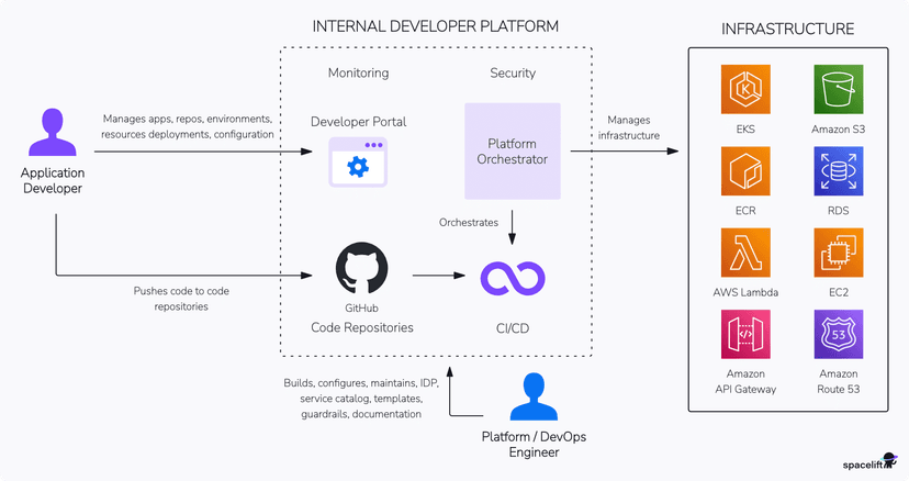 What is an Internal Developer Platform (IDP)?