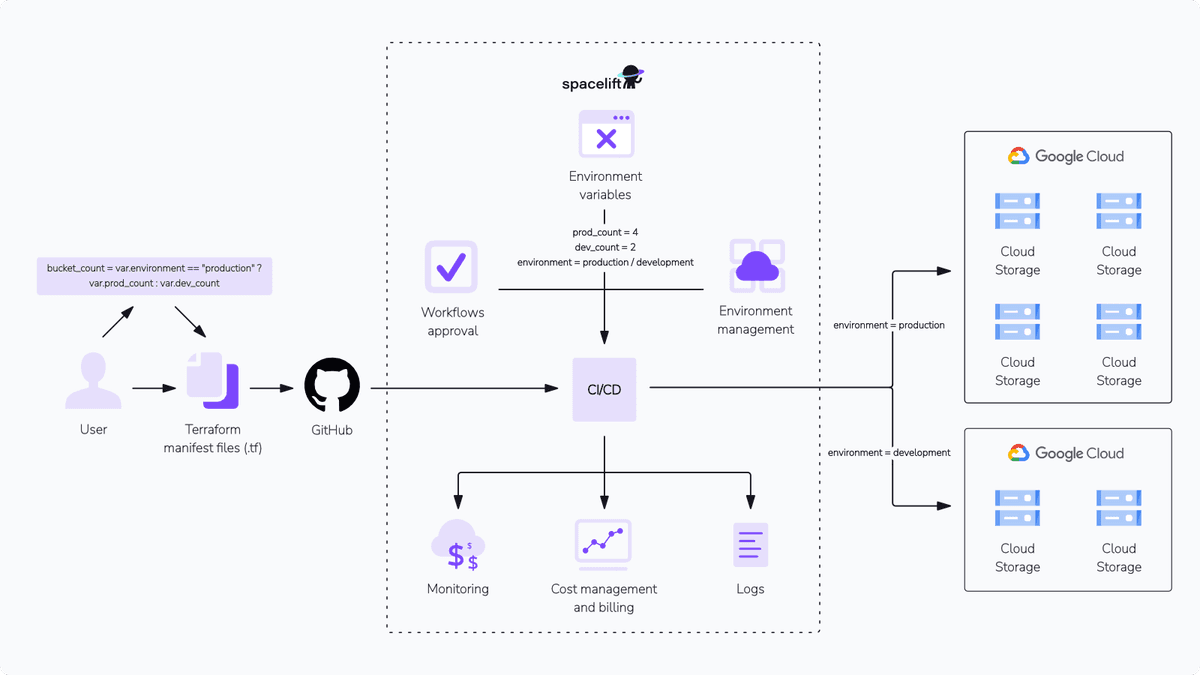 Terraform on GCP : Google Cloud Tutorial