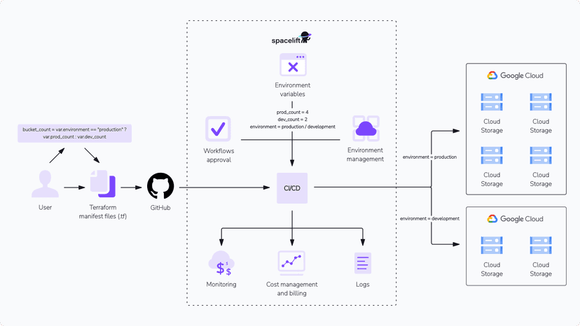 Terraform on GCP : Google Cloud Tutorial