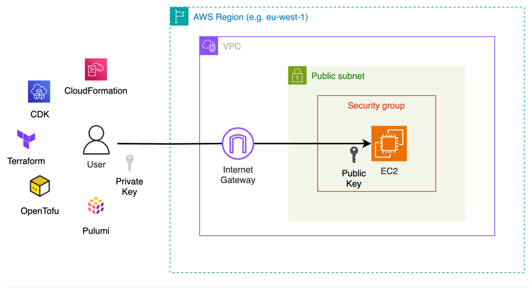How to Use AWS for Infrastructure as Code (IaC)