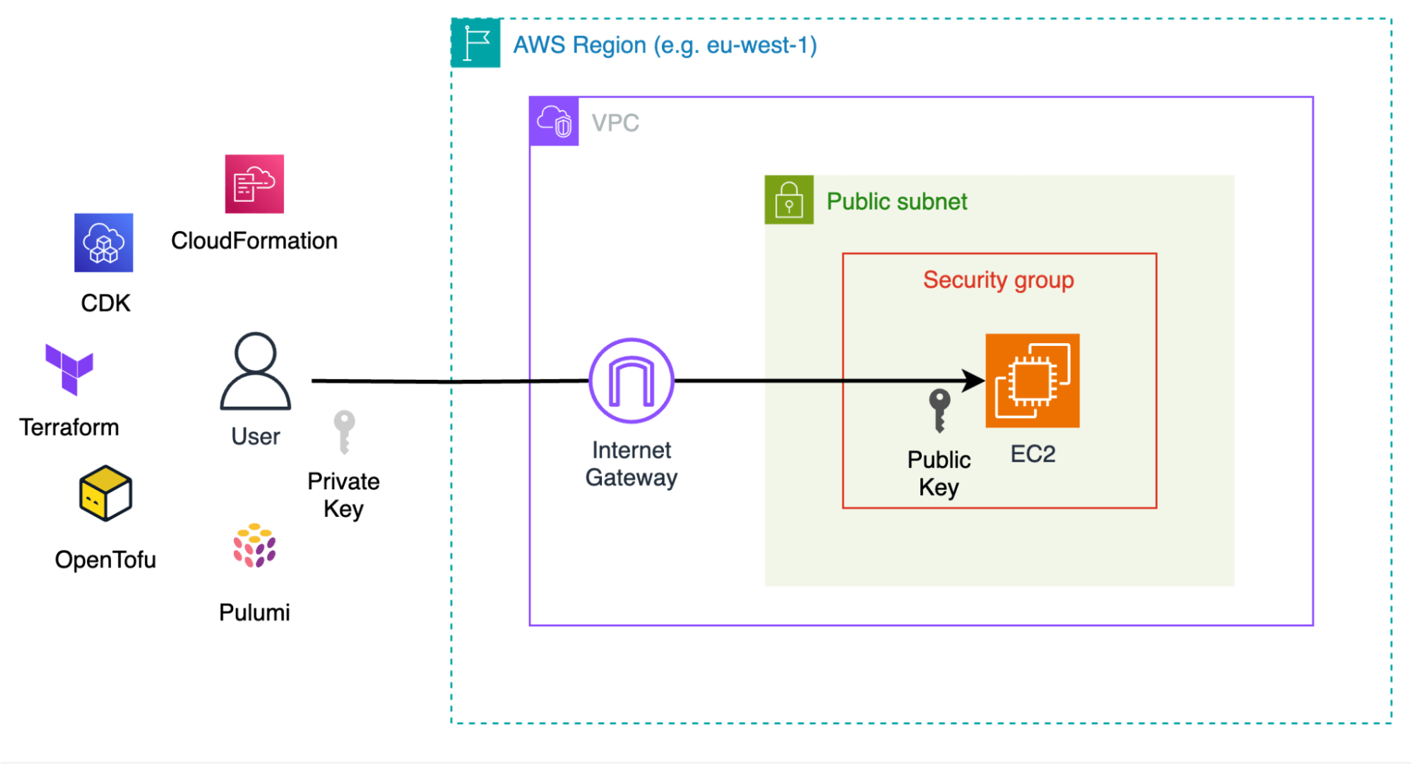 How to Use AWS for Infrastructure as Code (IaC)