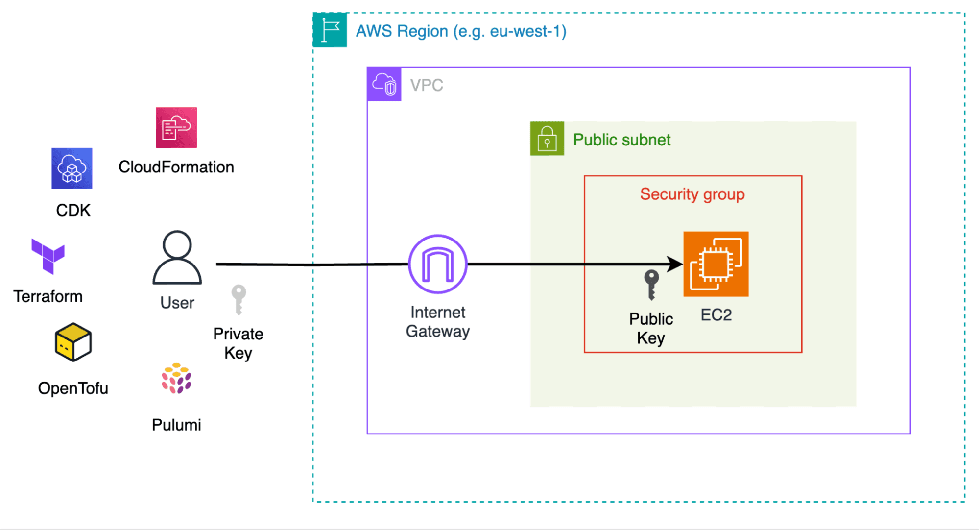 AWS Infrastructure as code demo infra
