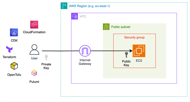 How to Use AWS for Infrastructure as Code (IaC)
