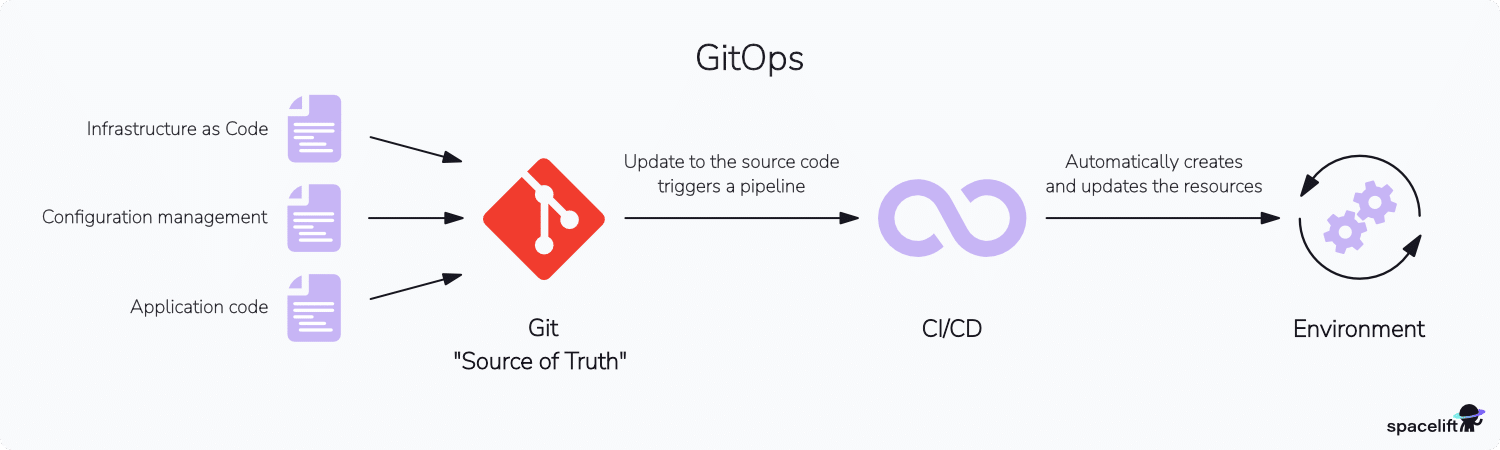 A diagram explaining the gitops workflow