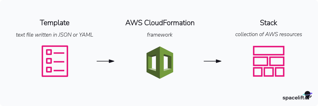 cloudformation template vs stack