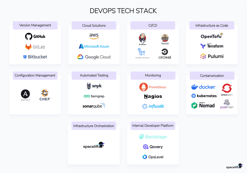 DevOps Tech Stack : Choosing the Right Tools & Solutions