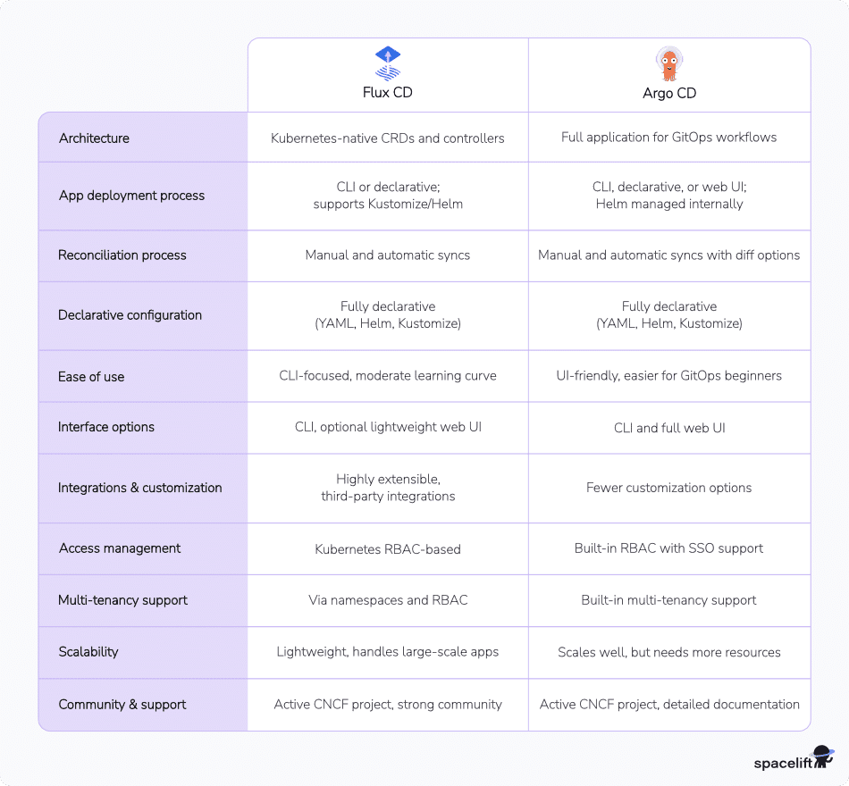 flux vs argo cd table comparison